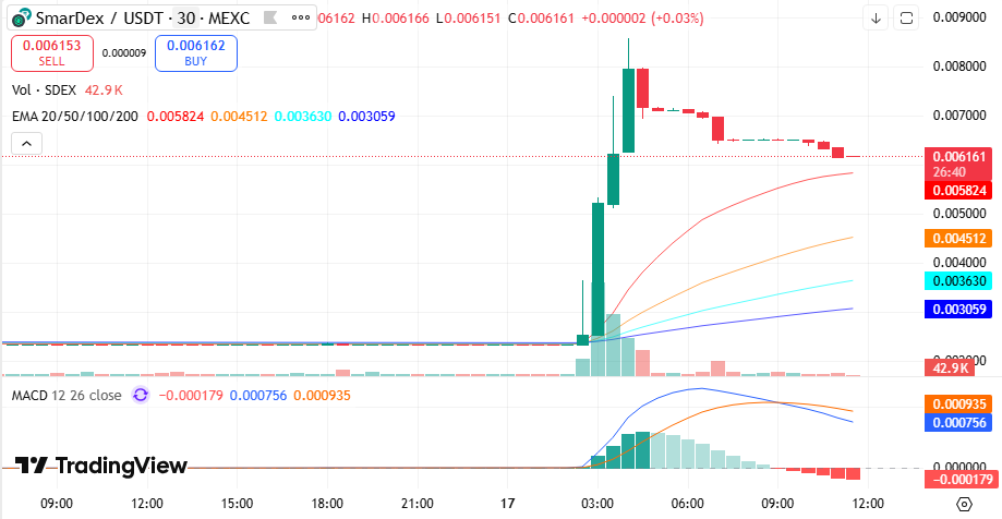 SmarDex Price Prediction