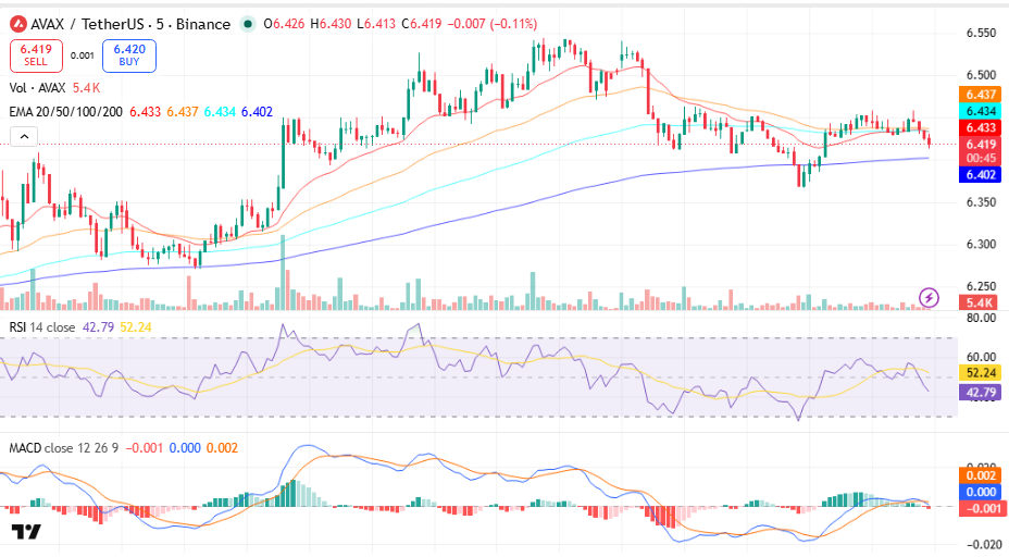 Avalanche (AVAX) Price Prediction