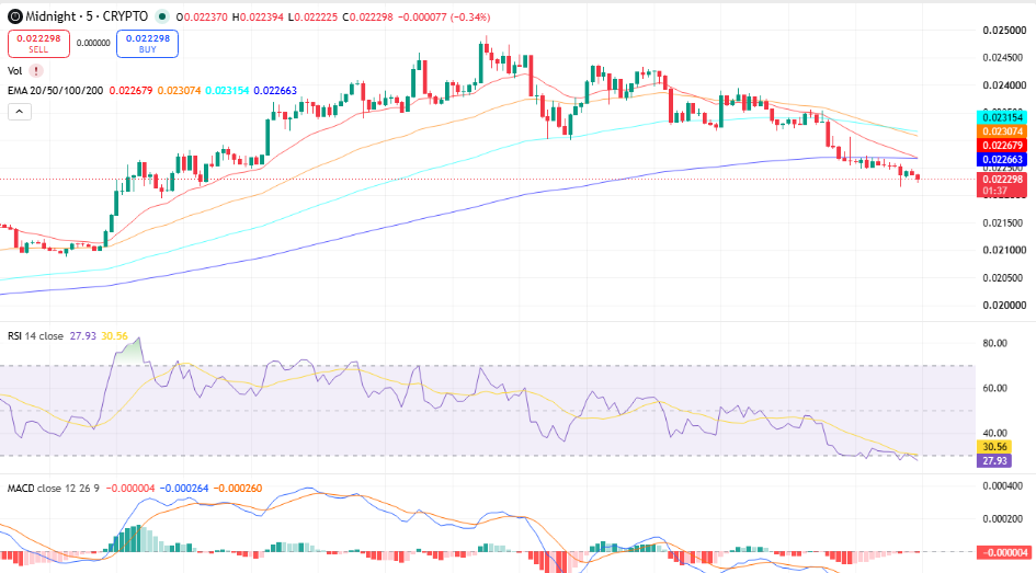 Midnight (NIGHT) Price Prediction