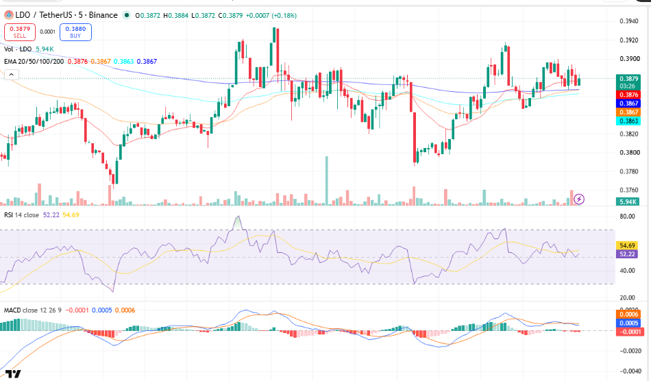 Lido DAO (LDO) Price Prediction