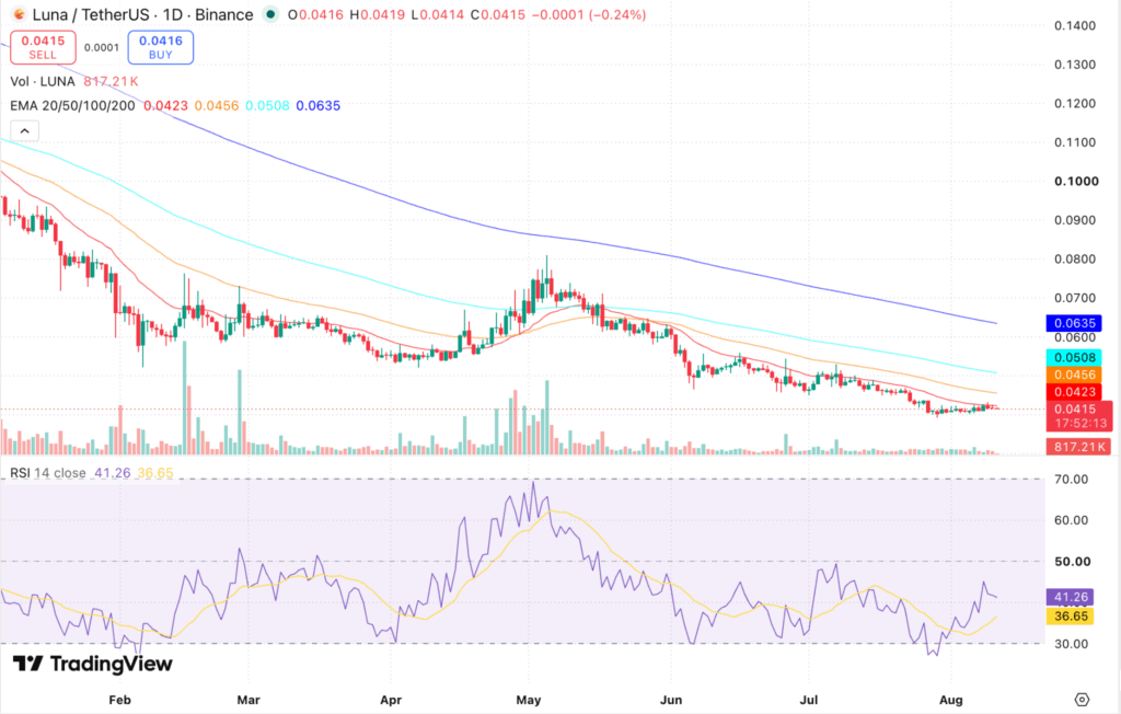 Terra (LUNA) Price Prediction