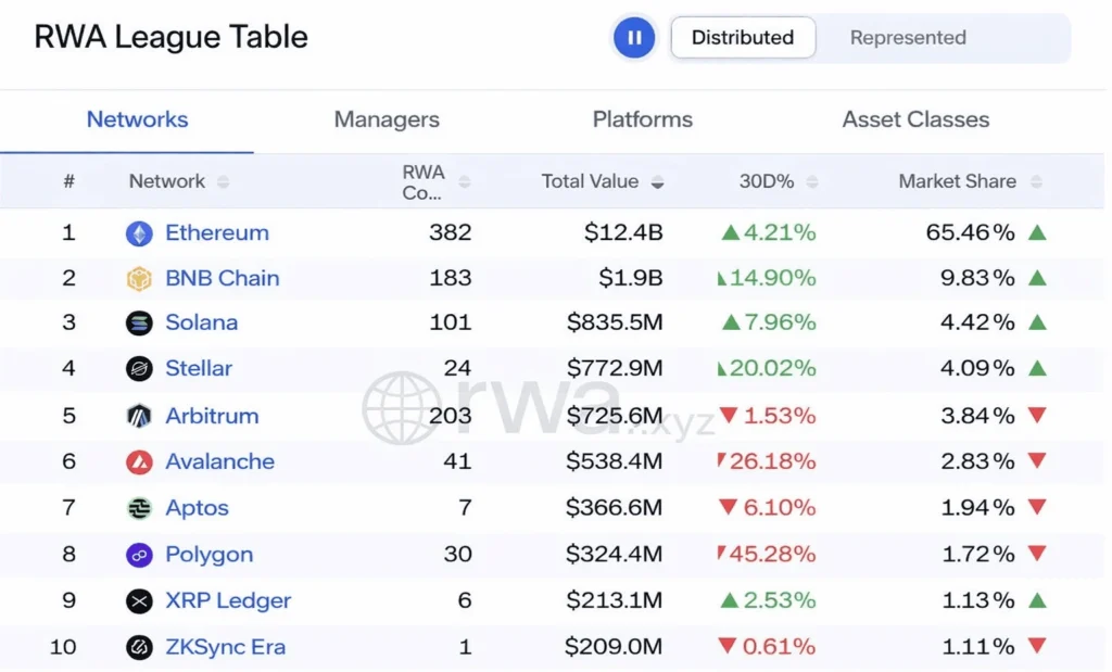 RWA League Table - Source: RWA.xyz
