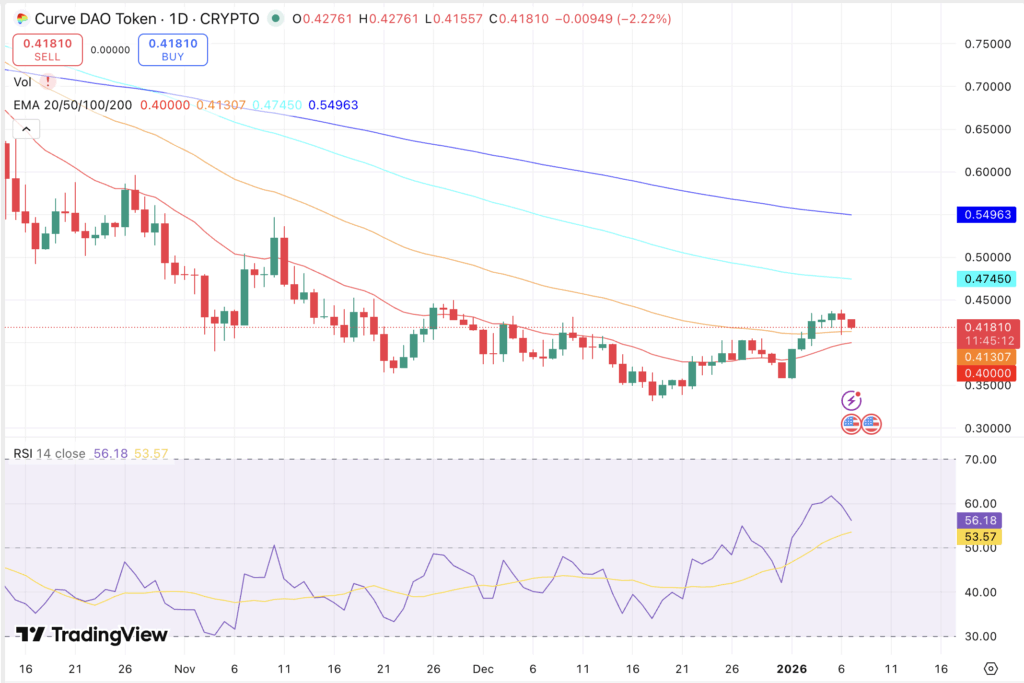 Curve DAO (CRV) Price Chart - Source: Trading View
