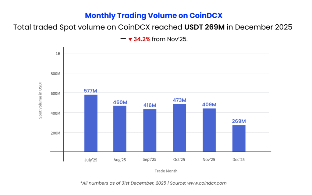 Monthly Trading Volume on CoinDCX - Dec 2025