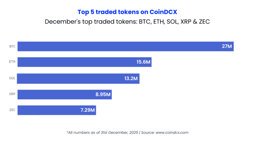 Top 5 Traded Tokens on CoinDCX in Dec 2025