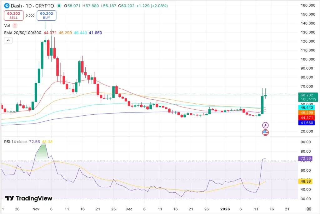 Dash Price Chart - Source: Trading View