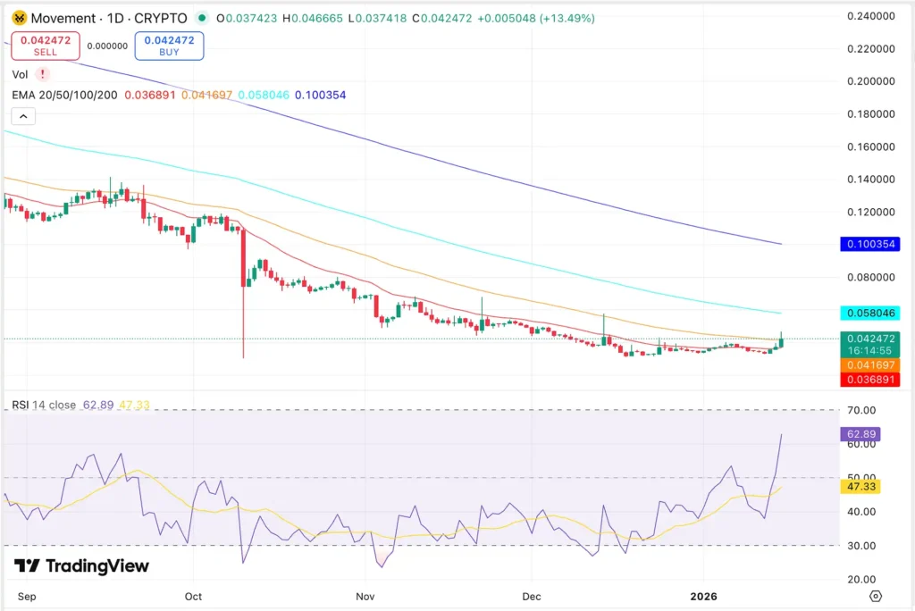 MOVE Price Chart - Source: Trading View