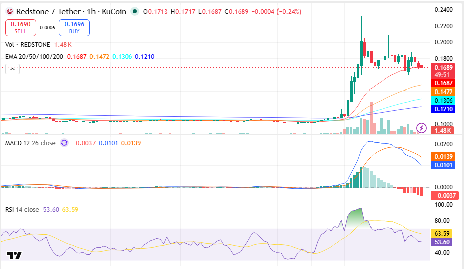 Redstone (RED) Price Prediction