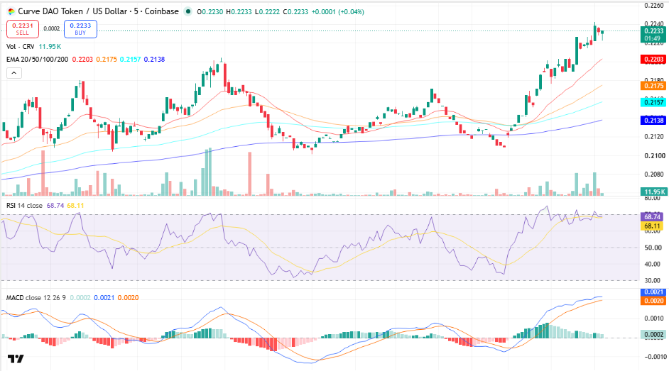 Curve DAO (CRV) Price Prediction