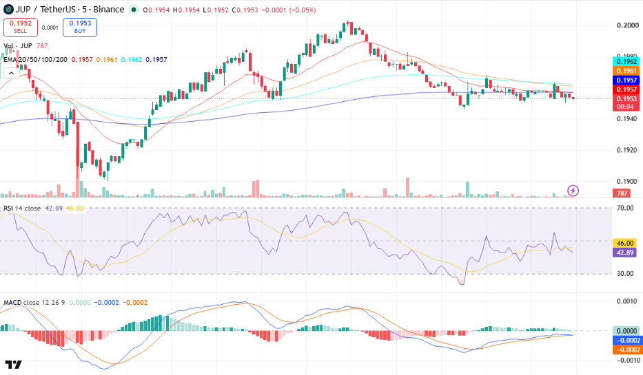 Jupiter (JUP) Price Prediction
