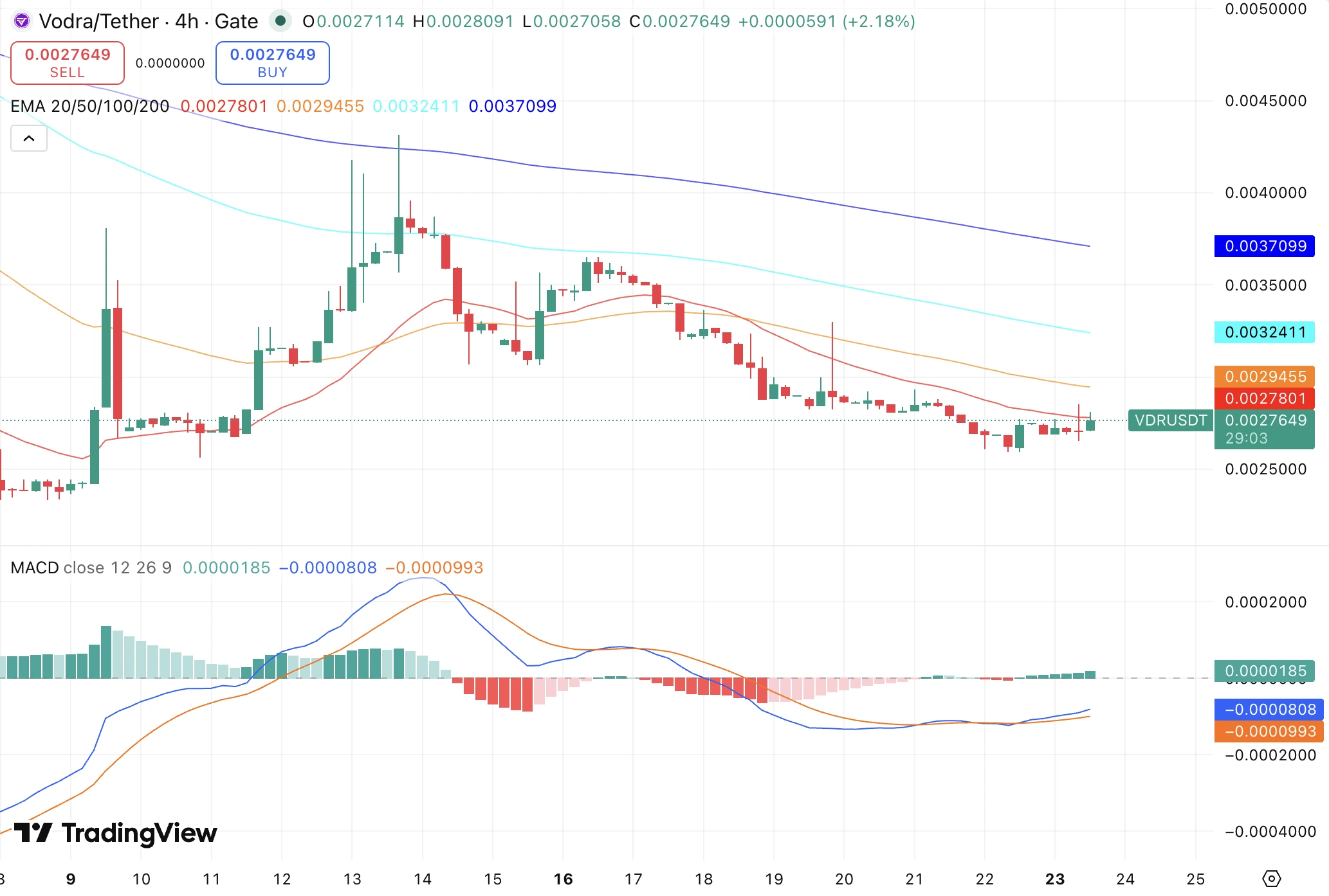 VODRA price chart