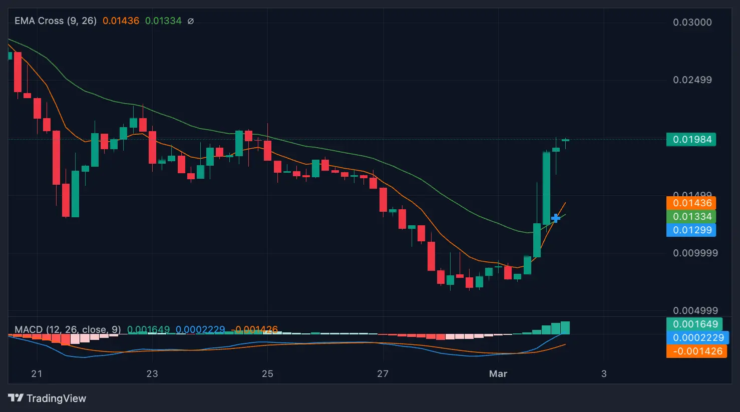 WAR token price prediction