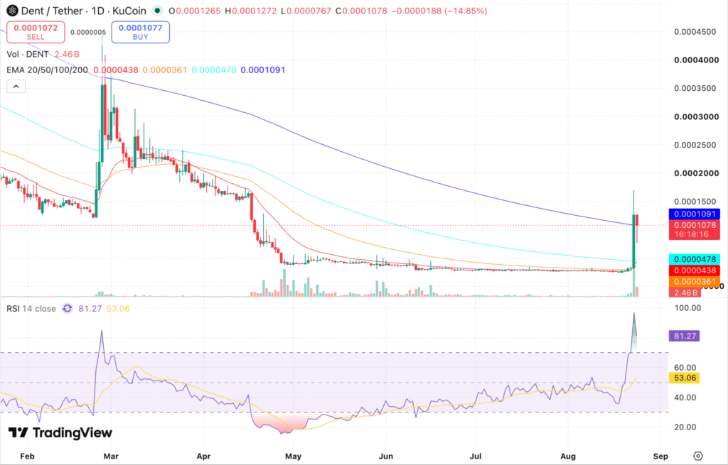 Dent Price Prediction