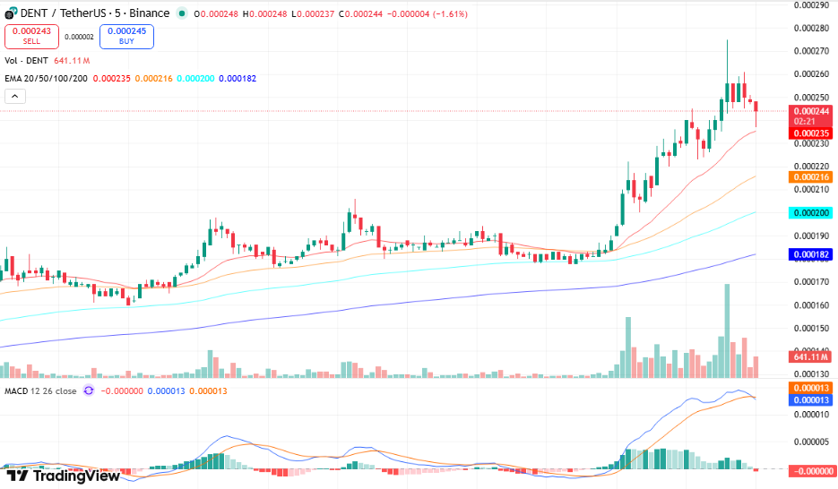 Dent Price Prediction