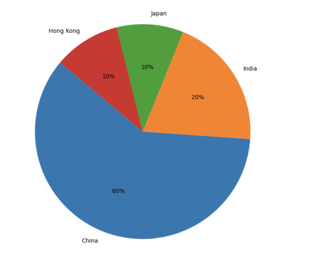 Country-wise share of Asia’s top 10 richest men