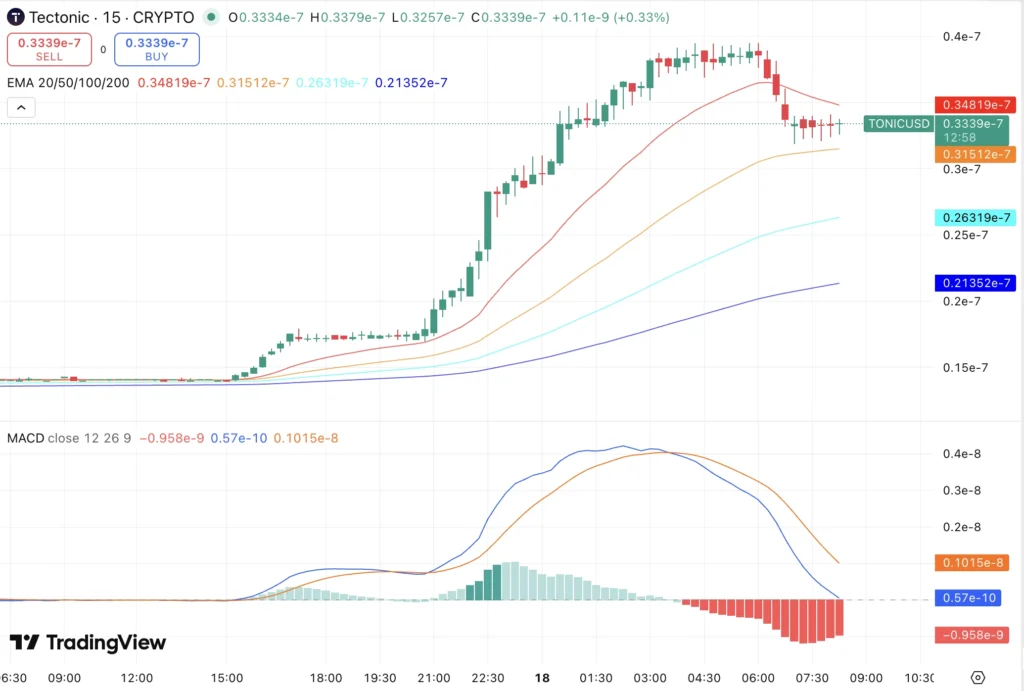 Techtonic price prediction