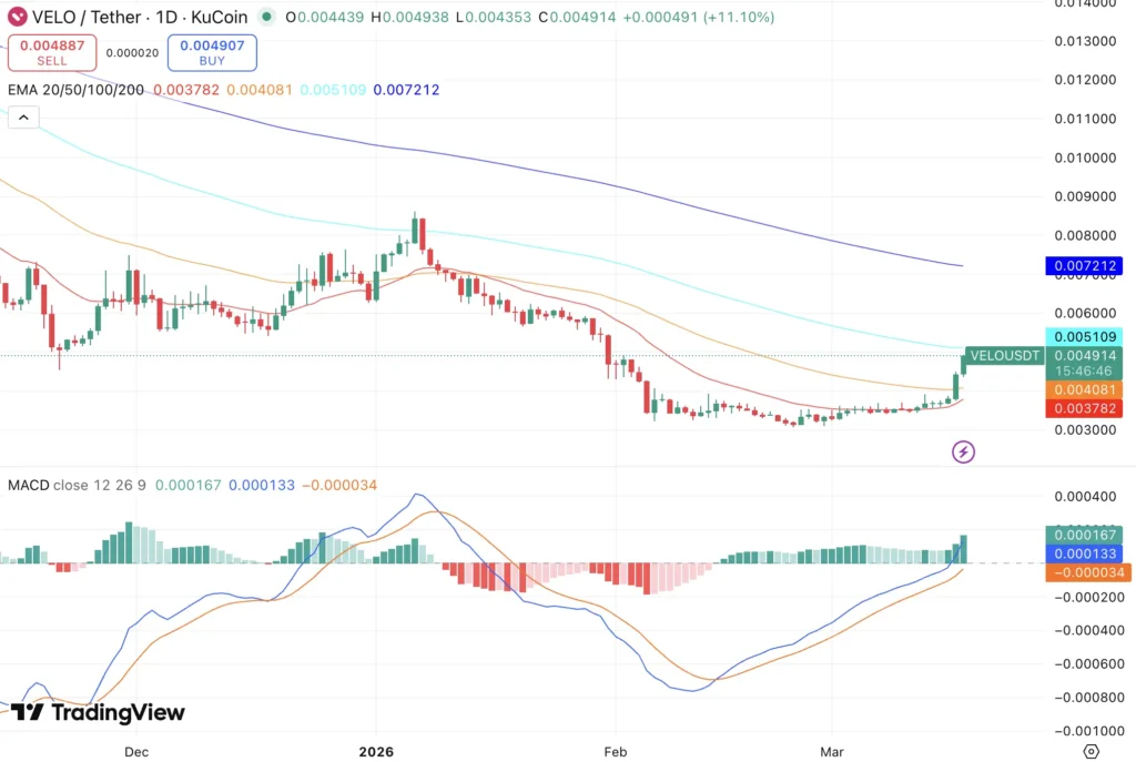 VELO price prediction