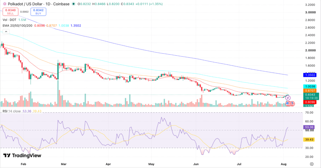 Polkadot Price Prediction