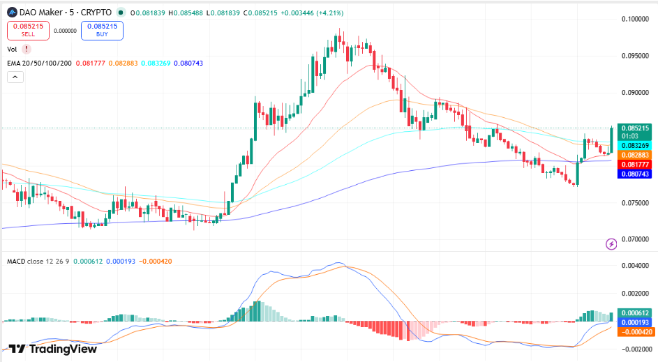DAO Maker (DAO) Price Prediction