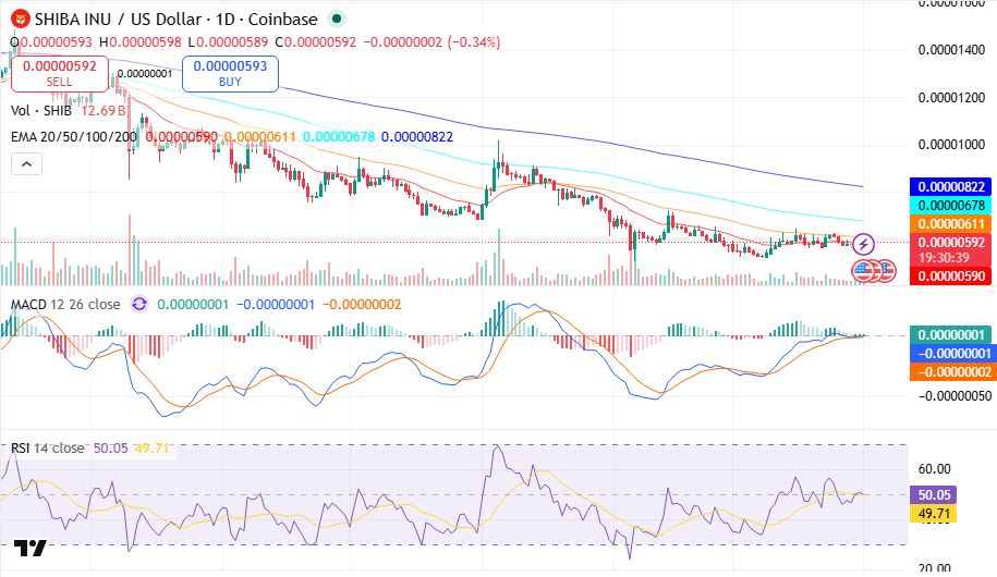Shib price chart