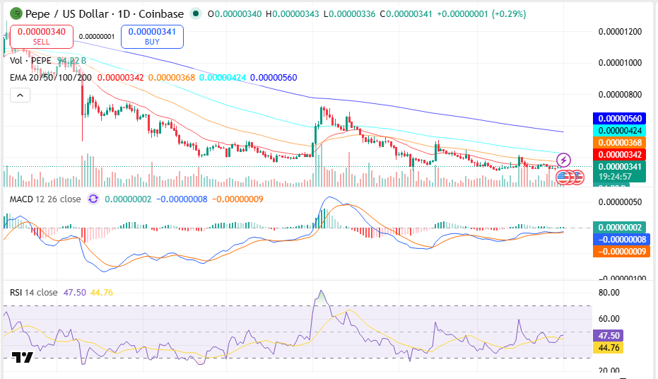 Pepe price chart

