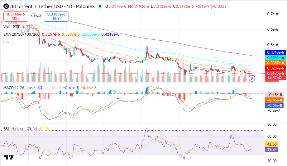 BTT price chart