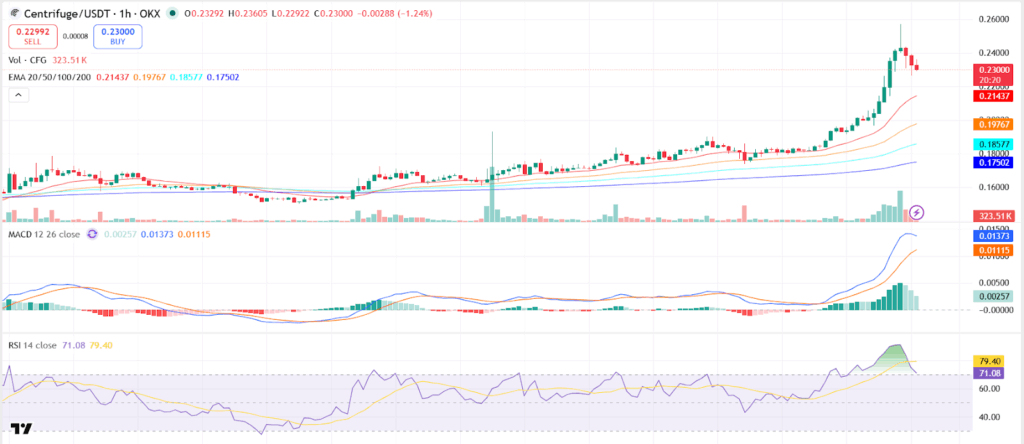 Centrifuge (CFG) Price Prediction 