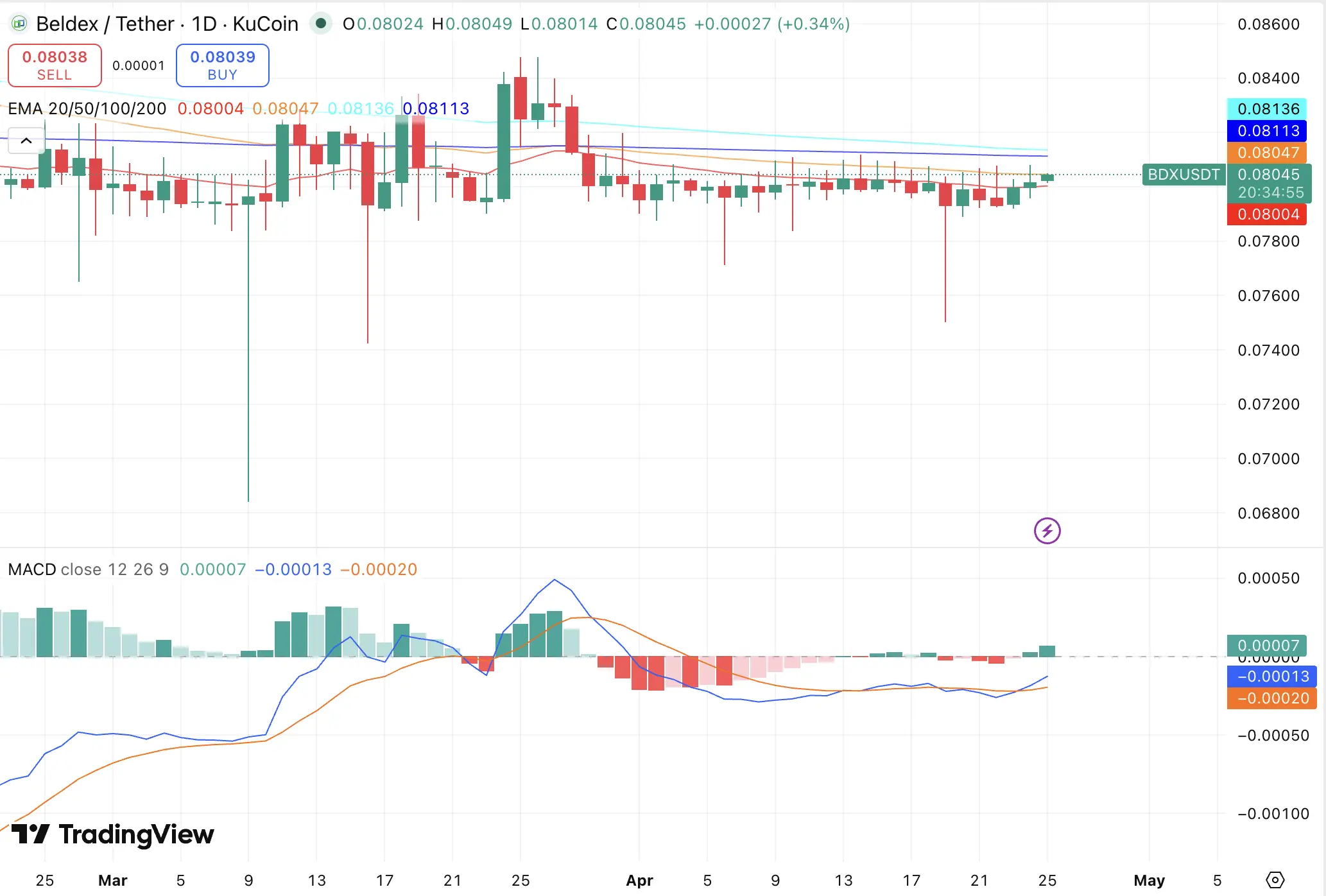 Beldex price chart