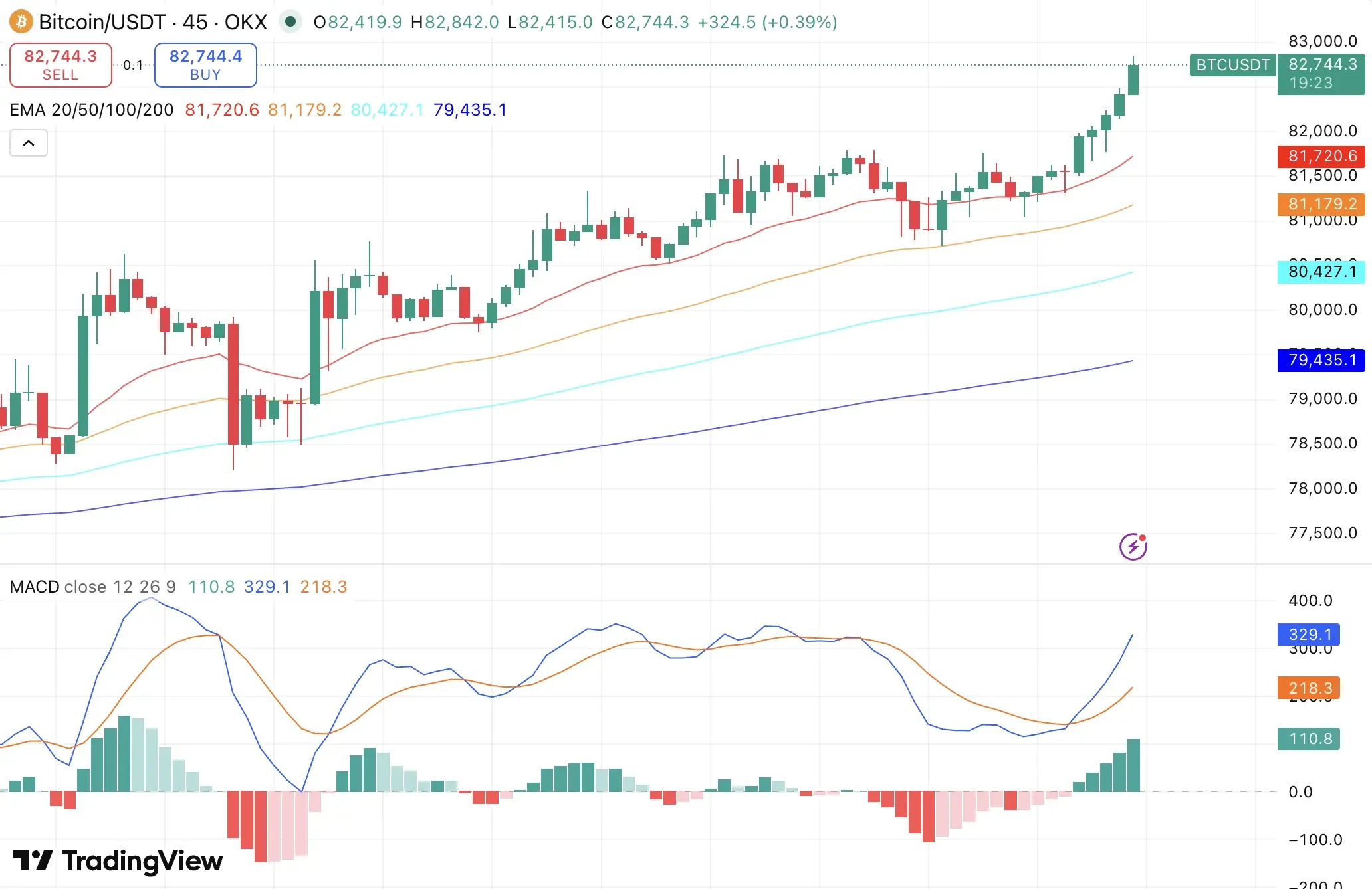 Bitcoin price chart 