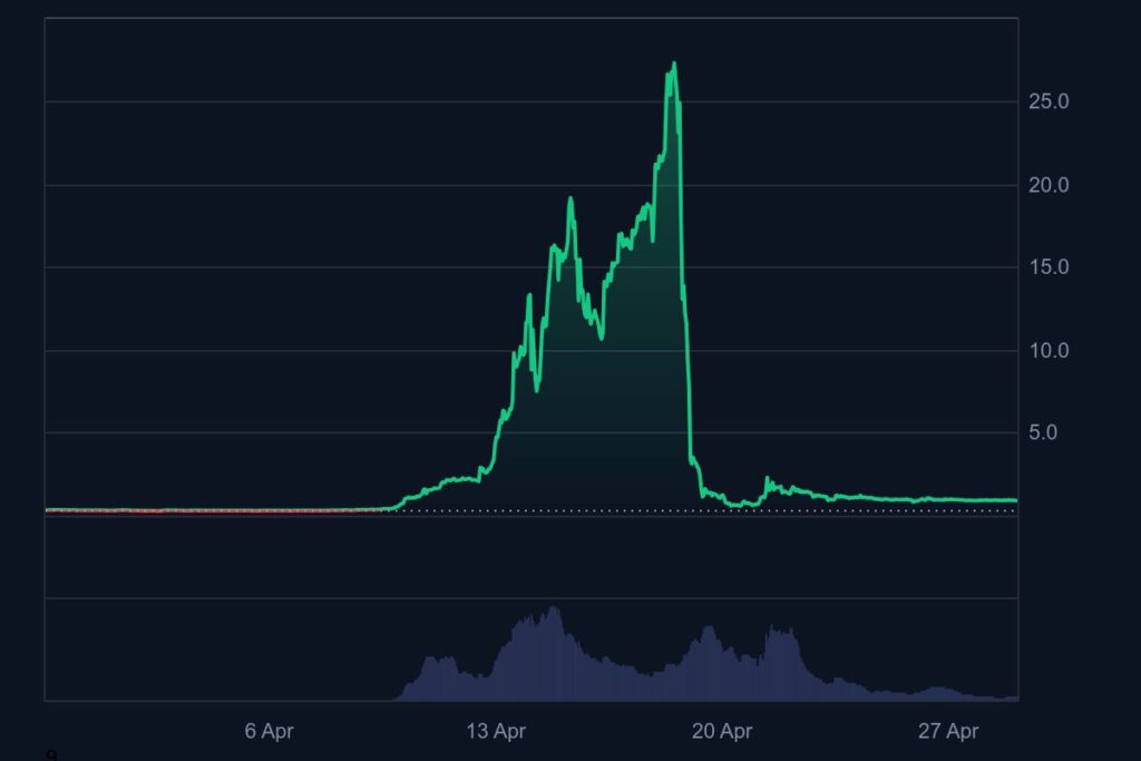 RAVE Token Surge Triggers Manipulation Concerns as 90% Supply Held by Few Wallets