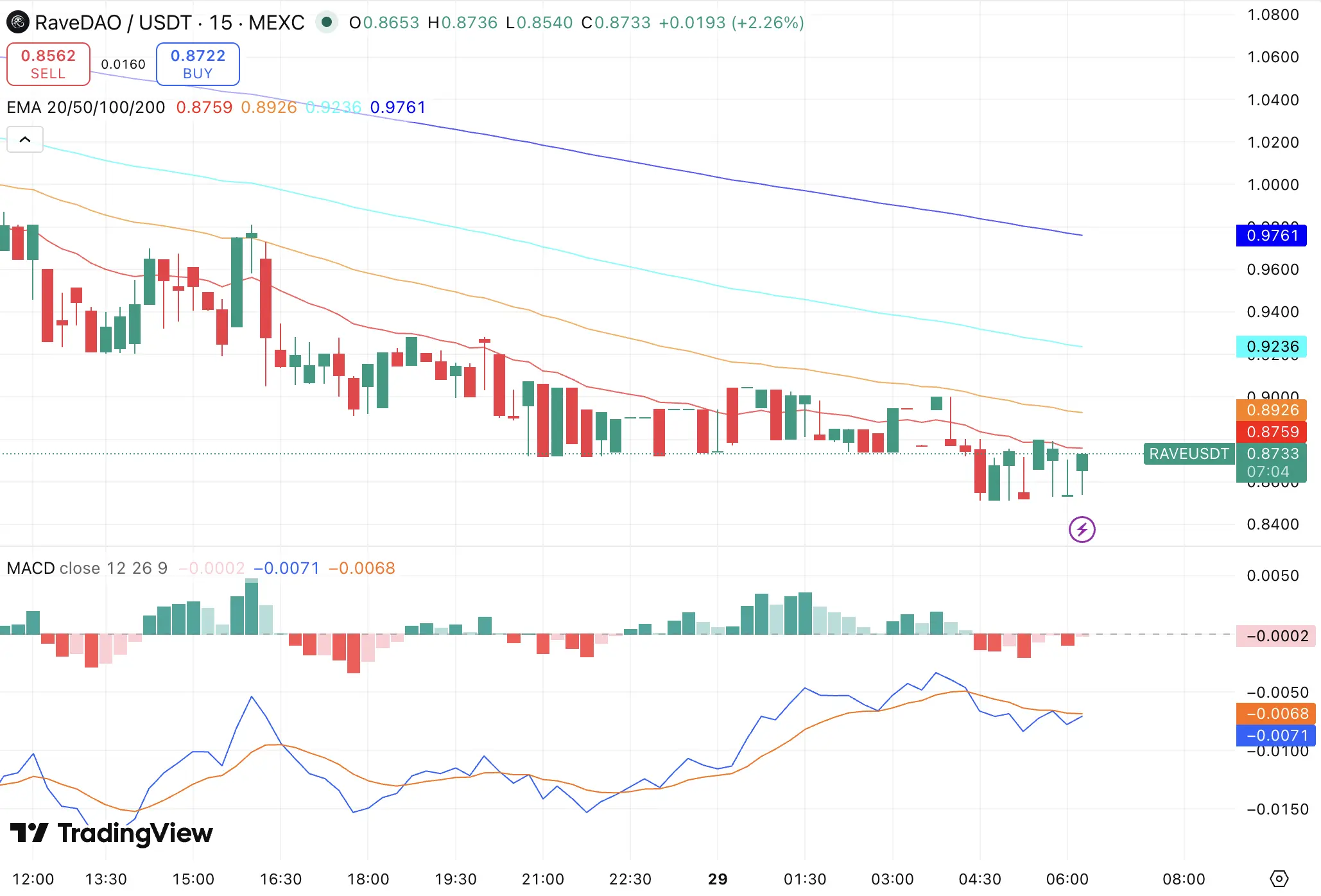 Ravedao price chart