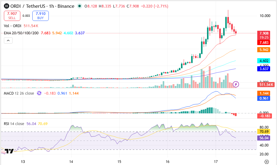 ORDI Price Prediction