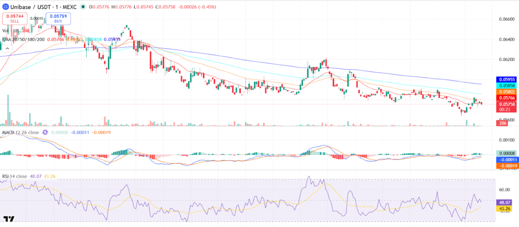 Unibase Price Prediction