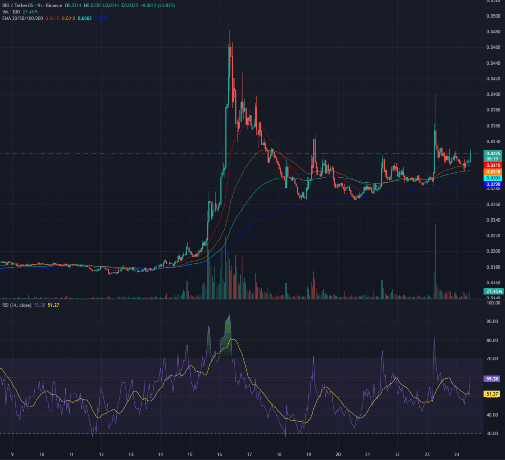 Bio Protocol Price Prediction