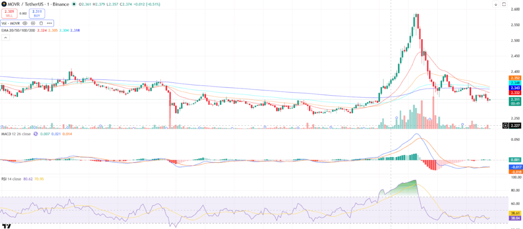 Moonriver Price Prediction
