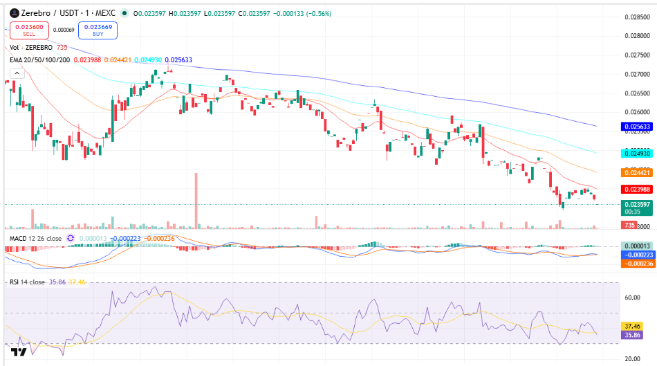 Zerebro Price Prediction