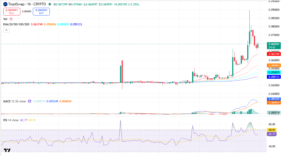 TrustSwap Price Prediction