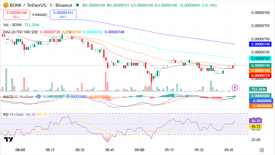 Bonk (BONK) Price chart