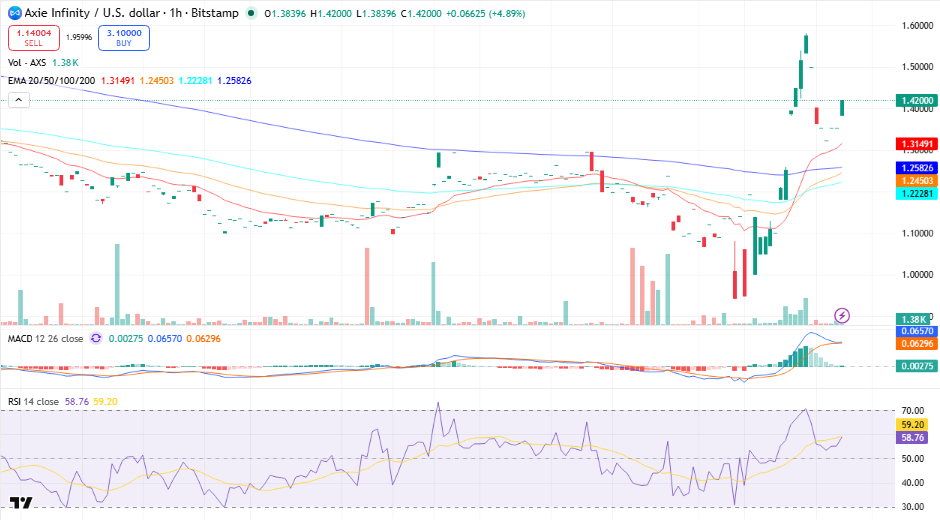 AXS price chart