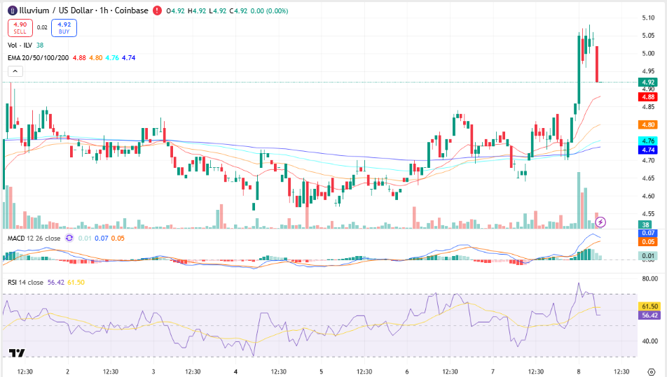Illuvium price chart
