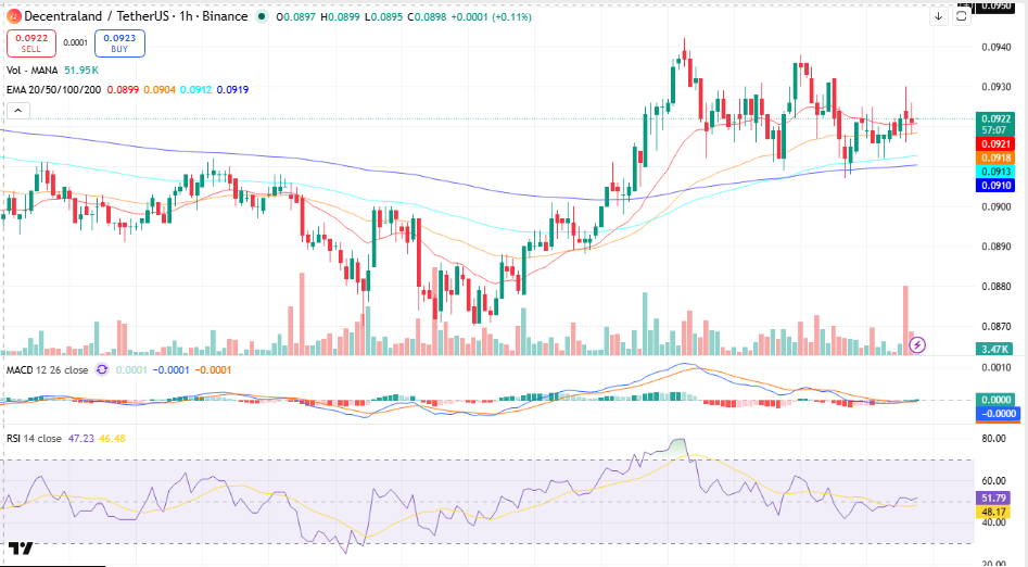 MANA price chart