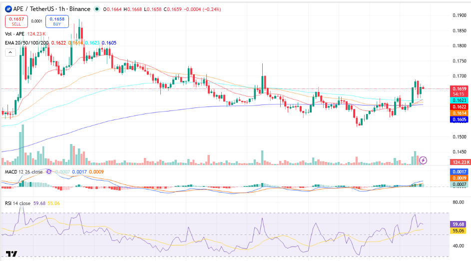 APE price chart