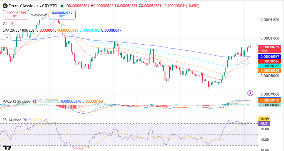 Terra Classic Price Prediction