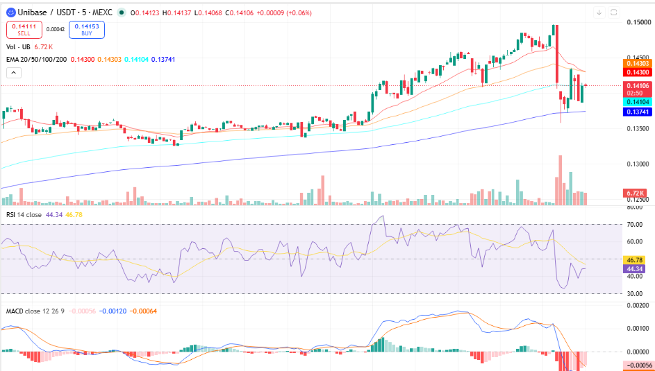 Unibase (UB) Price Prediction
