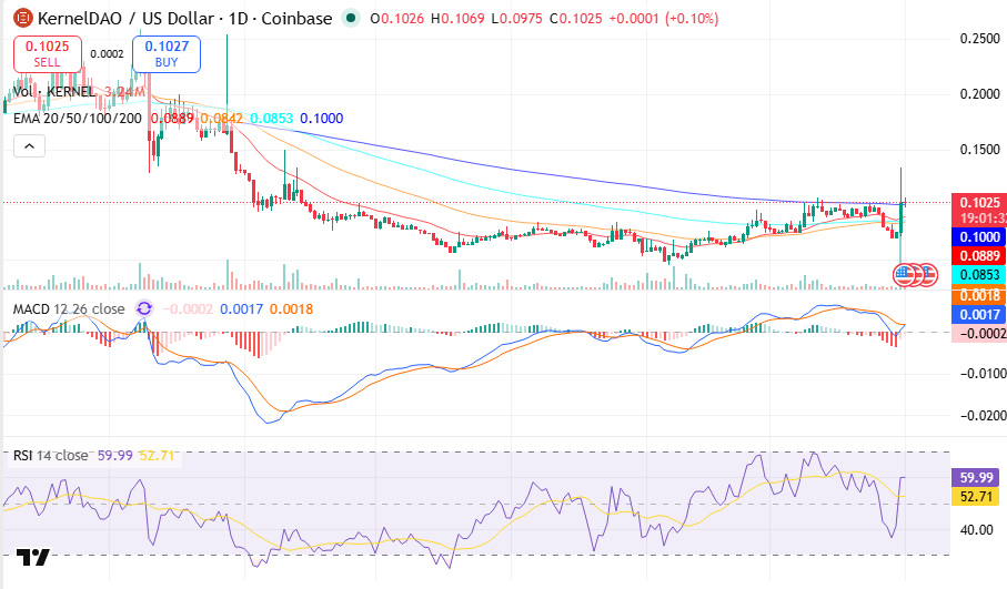 KernelDAO Price Prediction