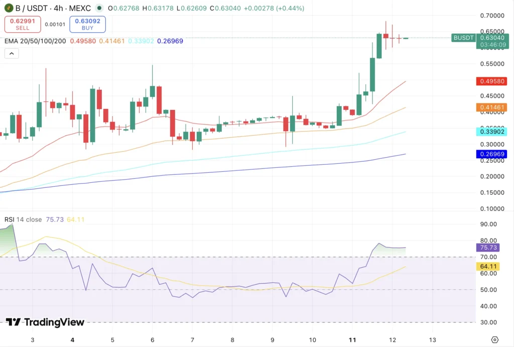 BUILDon Price Prediction