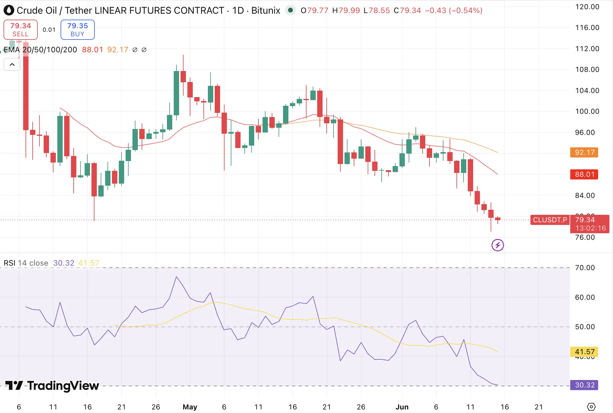 crude oil price chart live
