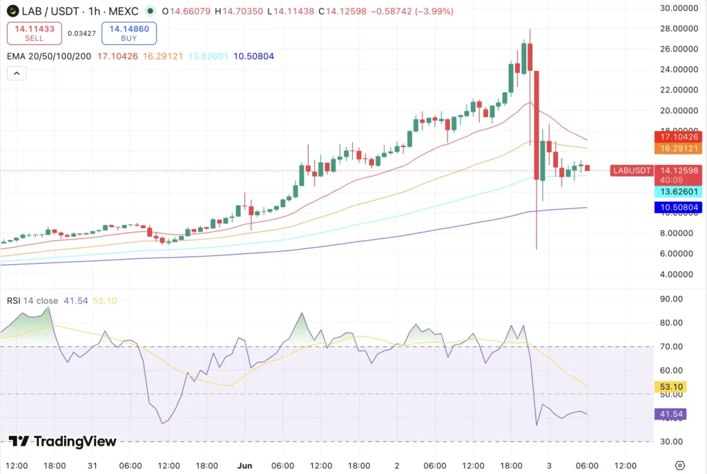LAB coin price chart