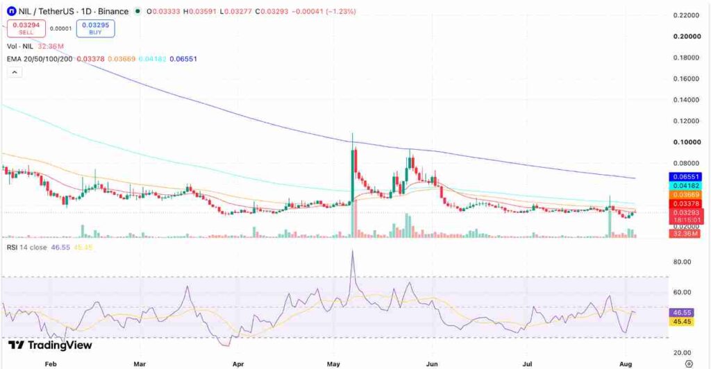 Nillion Price Prediction