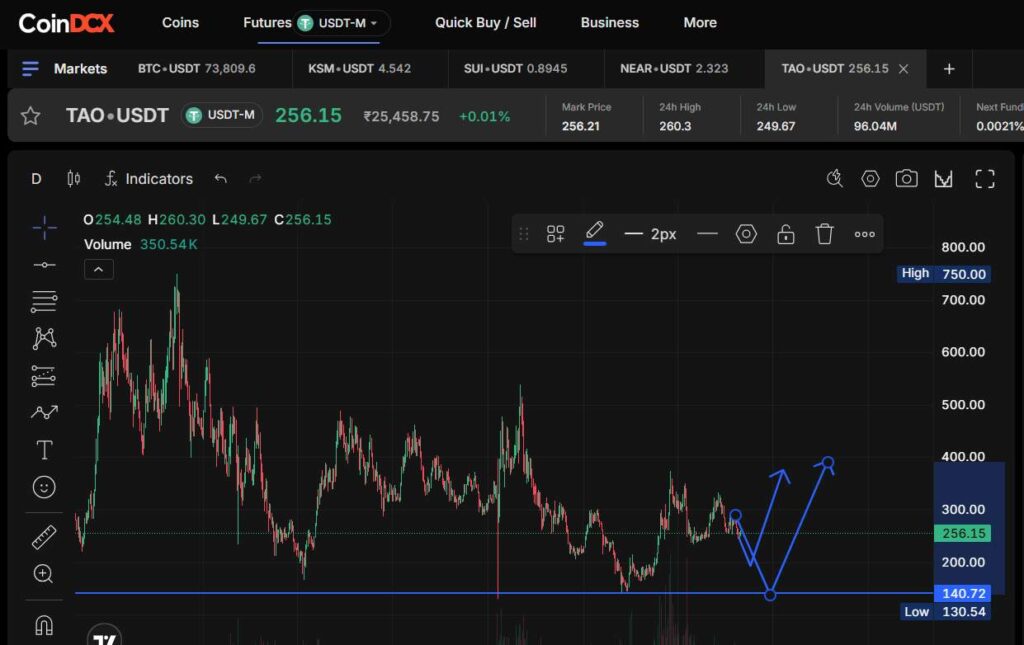 TAO price chart